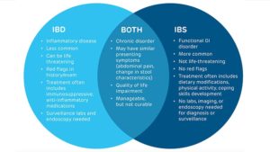 IBS and IBD